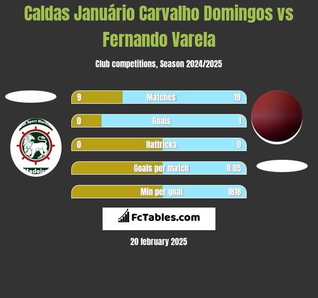 Caldas Januário Carvalho Domingos vs Fernando Varela h2h player stats