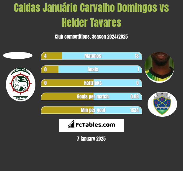 Caldas Januário Carvalho Domingos vs Helder Tavares h2h player stats