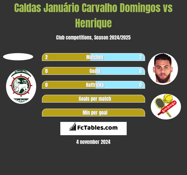 Caldas Januário Carvalho Domingos vs Henrique h2h player stats