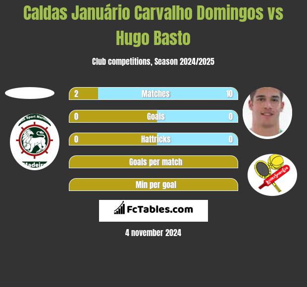 Caldas Januário Carvalho Domingos vs Hugo Basto h2h player stats