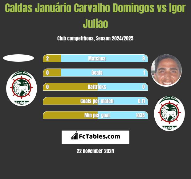 Caldas Januário Carvalho Domingos vs Igor Juliao h2h player stats