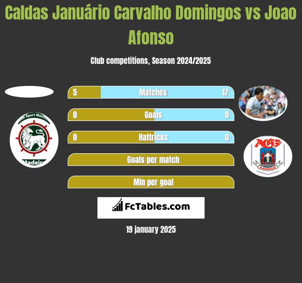 Caldas Januário Carvalho Domingos vs Joao Afonso h2h player stats