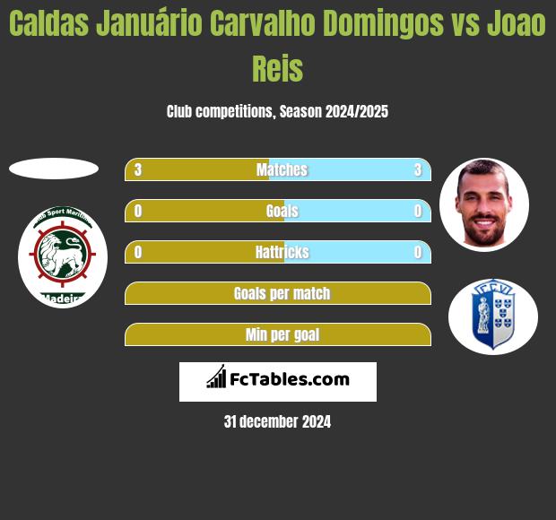 Caldas Januário Carvalho Domingos vs Joao Reis h2h player stats