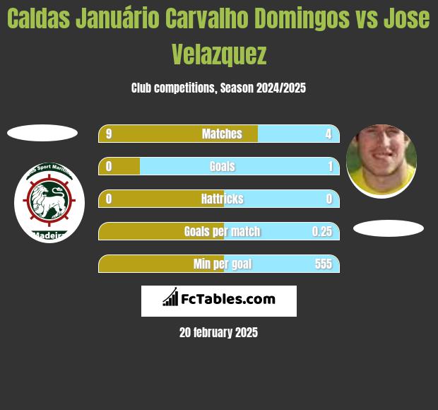 Caldas Januário Carvalho Domingos vs Jose Velazquez h2h player stats