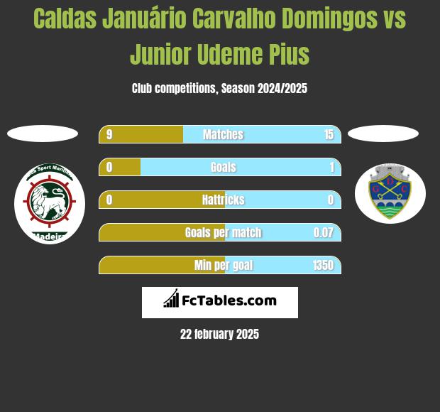 Caldas Januário Carvalho Domingos vs Junior Udeme Pius h2h player stats