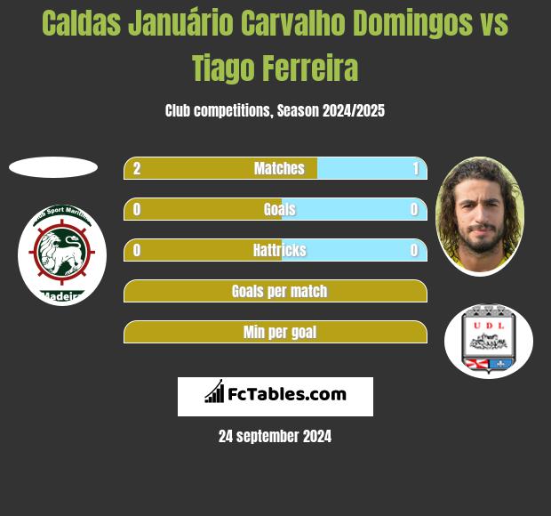 Caldas Januário Carvalho Domingos vs Tiago Ferreira h2h player stats