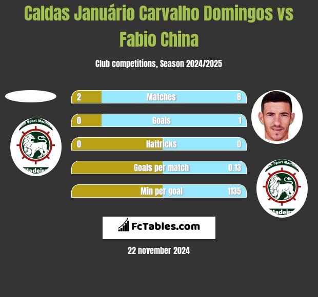 Caldas Januário Carvalho Domingos vs Fabio China h2h player stats