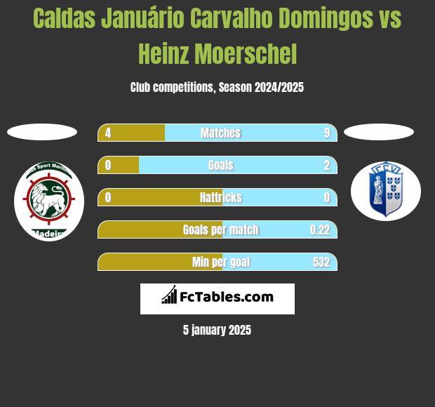 Caldas Januário Carvalho Domingos vs Heinz Moerschel h2h player stats