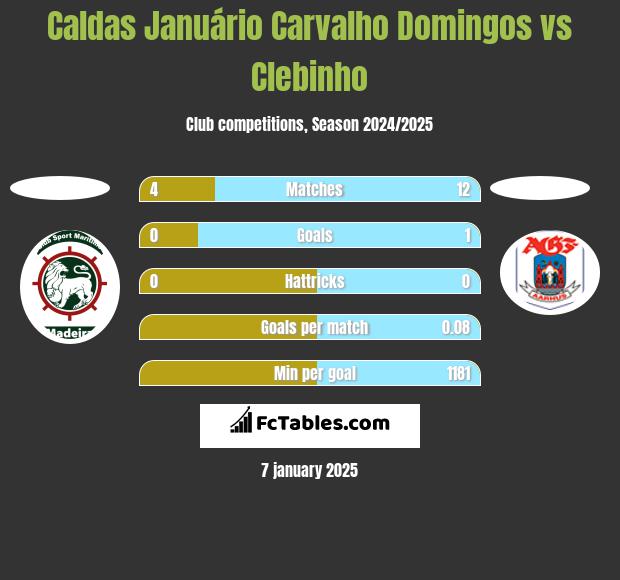 Caldas Januário Carvalho Domingos vs Clebinho h2h player stats