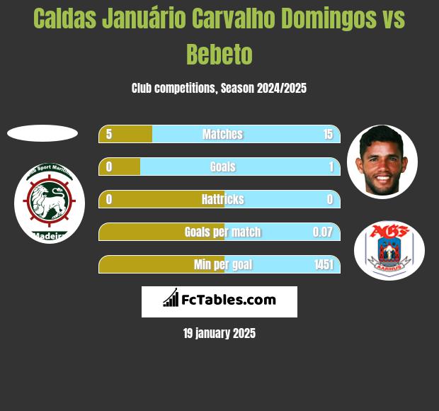 Caldas Januário Carvalho Domingos vs Bebeto h2h player stats