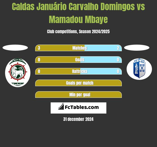 Caldas Januário Carvalho Domingos vs Mamadou Mbaye h2h player stats