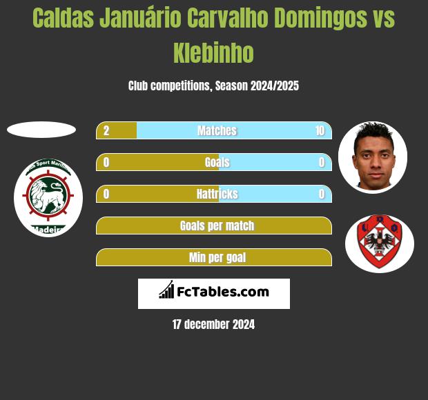 Caldas Januário Carvalho Domingos vs Klebinho h2h player stats