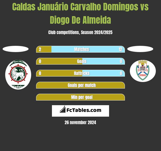 Caldas Januário Carvalho Domingos vs Diogo De Almeida h2h player stats