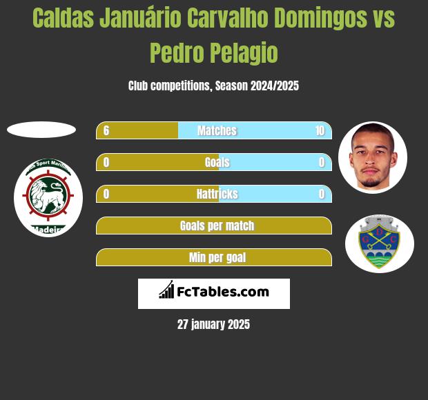 Caldas Januário Carvalho Domingos vs Pedro Pelagio h2h player stats