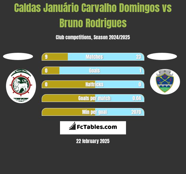 Caldas Januário Carvalho Domingos vs Bruno Rodrigues h2h player stats