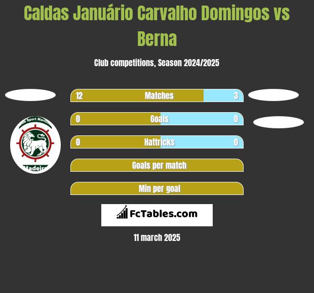 Caldas Januário Carvalho Domingos vs Berna h2h player stats