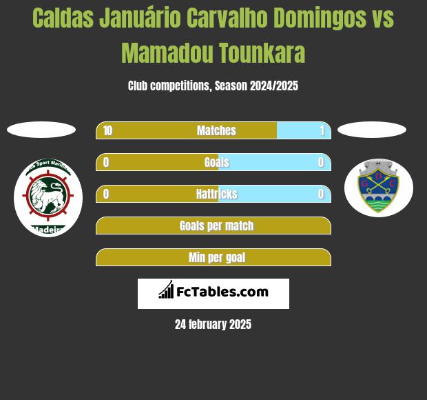 Caldas Januário Carvalho Domingos vs Mamadou Tounkara h2h player stats