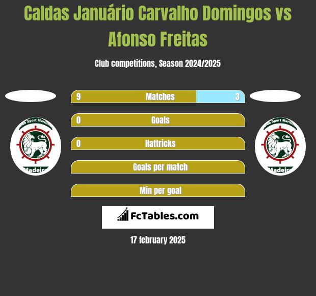 Caldas Januário Carvalho Domingos vs Afonso Freitas h2h player stats