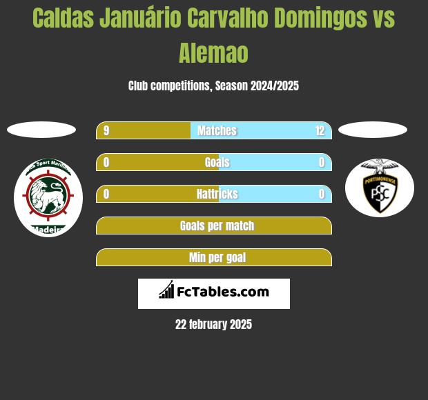 Caldas Januário Carvalho Domingos vs Alemao h2h player stats