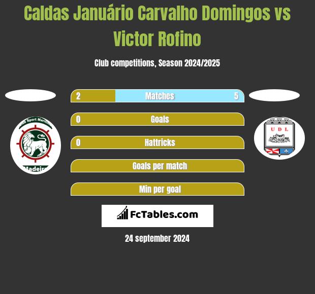 Caldas Januário Carvalho Domingos vs Victor Rofino h2h player stats