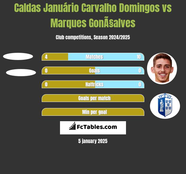 Caldas Januário Carvalho Domingos vs Marques GonÃ§alves h2h player stats