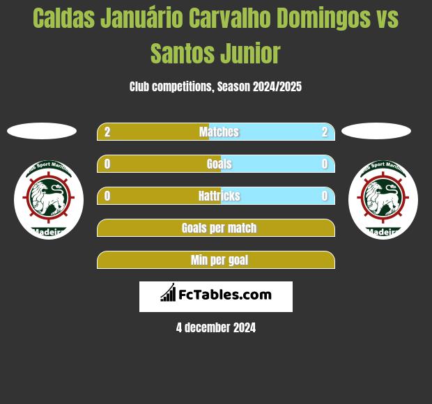 Caldas Januário Carvalho Domingos vs Santos Junior h2h player stats