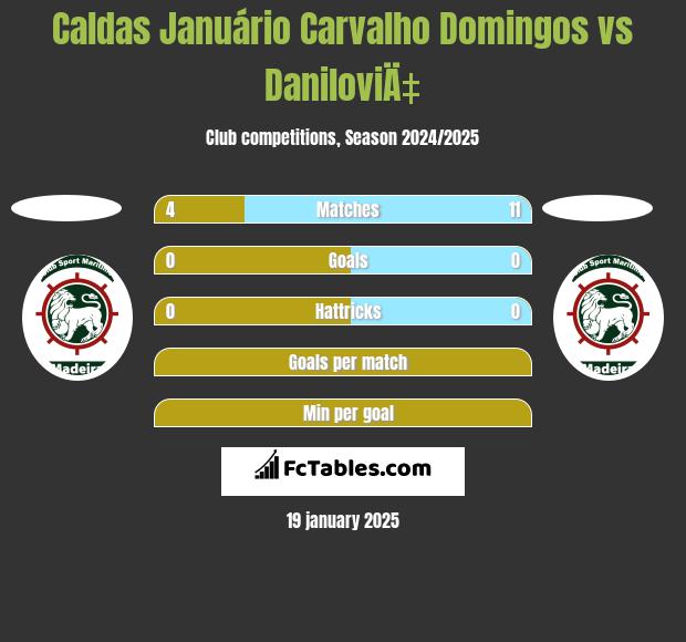 Caldas Januário Carvalho Domingos vs DaniloviÄ‡ h2h player stats