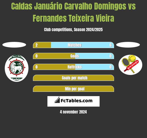 Caldas Januário Carvalho Domingos vs Fernandes Teixeira Vieira h2h player stats