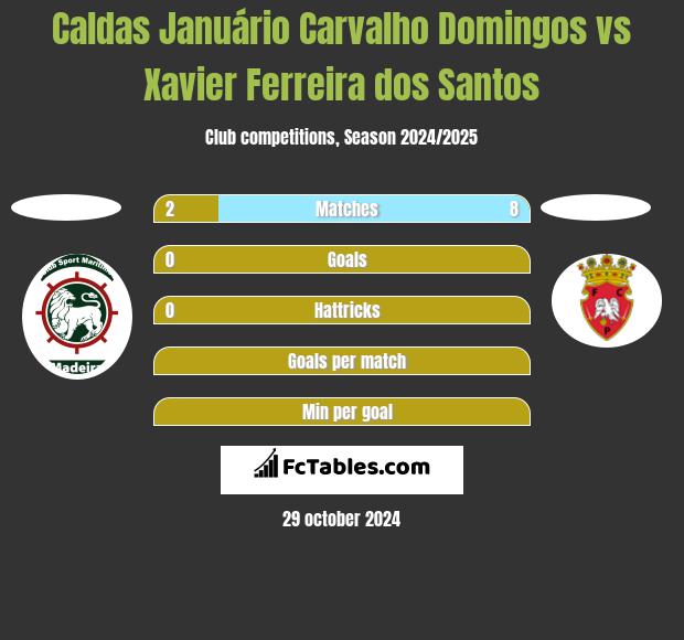 Caldas Januário Carvalho Domingos vs Xavier Ferreira dos Santos h2h player stats