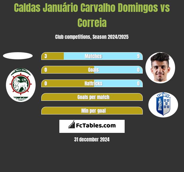 Caldas Januário Carvalho Domingos vs Correia h2h player stats