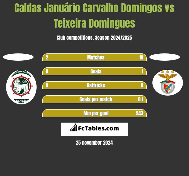 Caldas Januário Carvalho Domingos vs Teixeira Domingues h2h player stats