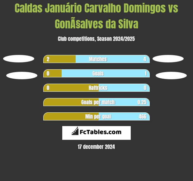 Caldas Januário Carvalho Domingos vs GonÃ§alves da Silva h2h player stats