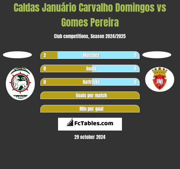 Caldas Januário Carvalho Domingos vs Gomes Pereira h2h player stats