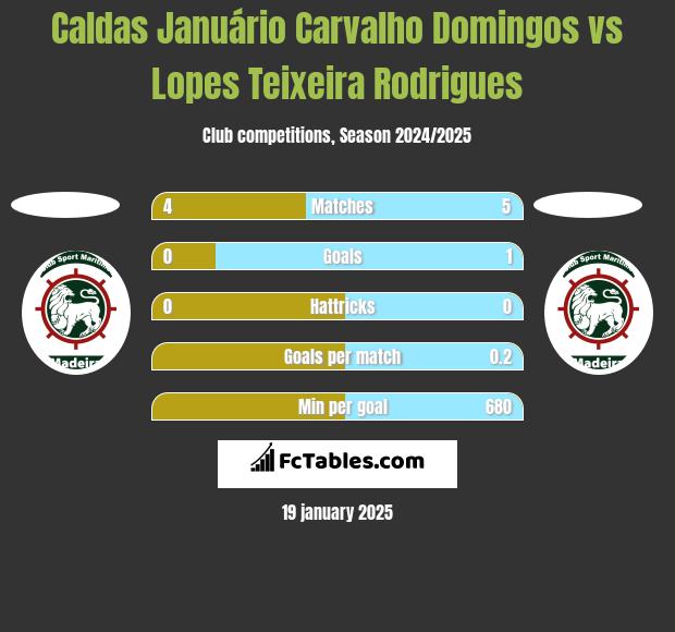 Caldas Januário Carvalho Domingos vs Lopes Teixeira Rodrigues h2h player stats