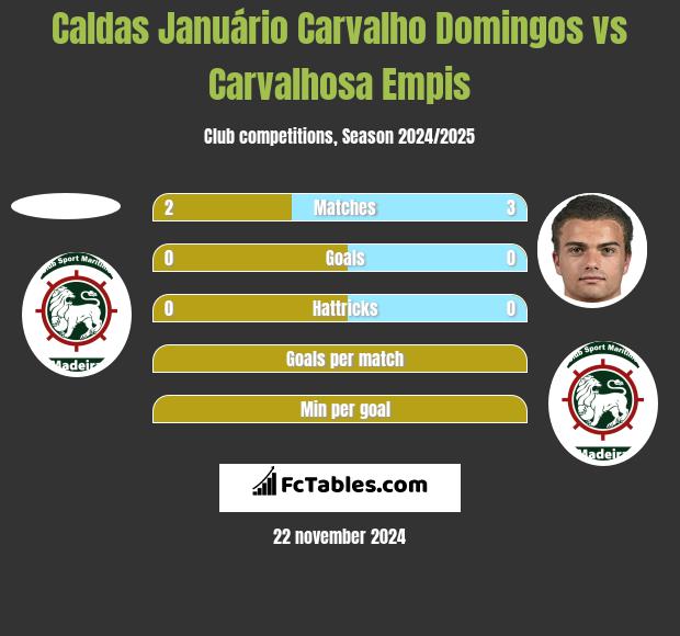 Caldas Januário Carvalho Domingos vs Carvalhosa Empis h2h player stats