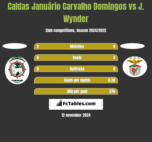 Caldas Januário Carvalho Domingos vs J. Wynder h2h player stats