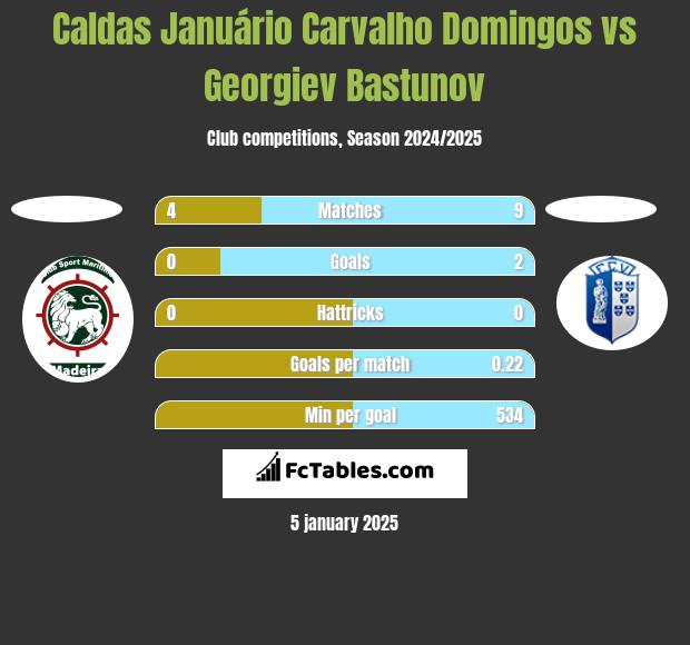 Caldas Januário Carvalho Domingos vs Georgiev Bastunov h2h player stats