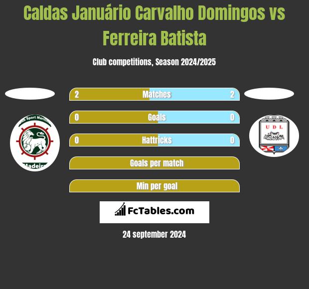 Caldas Januário Carvalho Domingos vs Ferreira Batista h2h player stats