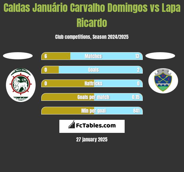 Caldas Januário Carvalho Domingos vs Lapa Ricardo h2h player stats