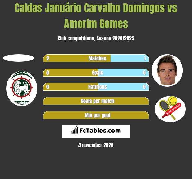 Caldas Januário Carvalho Domingos vs Amorim Gomes h2h player stats