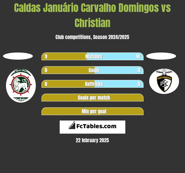 Caldas Januário Carvalho Domingos vs Christian h2h player stats