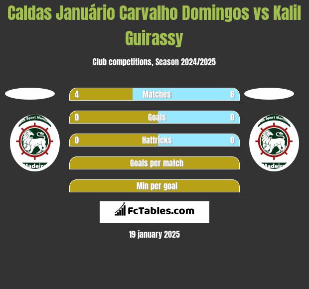 Caldas Januário Carvalho Domingos vs Kalil Guirassy h2h player stats