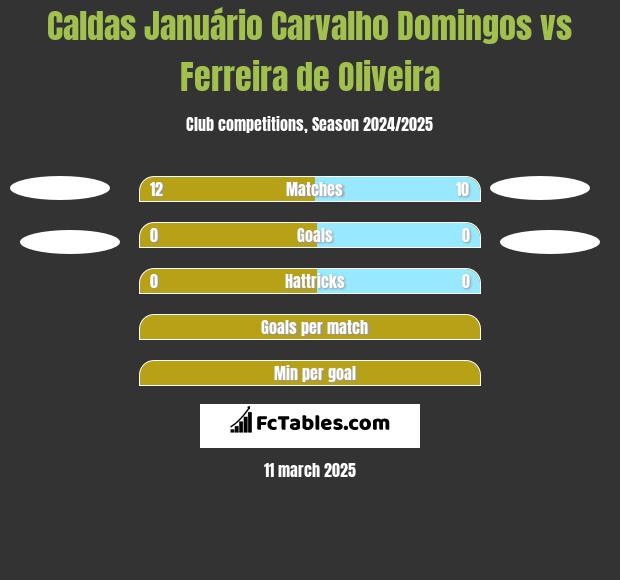 Caldas Januário Carvalho Domingos vs Ferreira de Oliveira h2h player stats