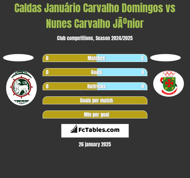 Caldas Januário Carvalho Domingos vs Nunes Carvalho JÃºnior h2h player stats