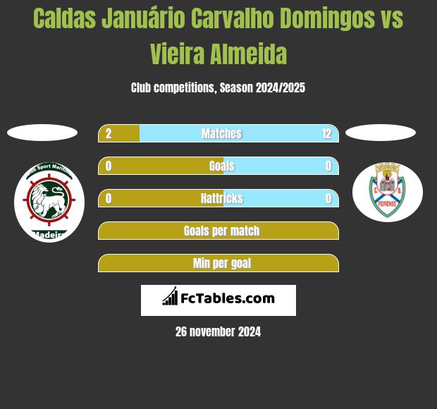 Caldas Januário Carvalho Domingos vs Vieira Almeida h2h player stats