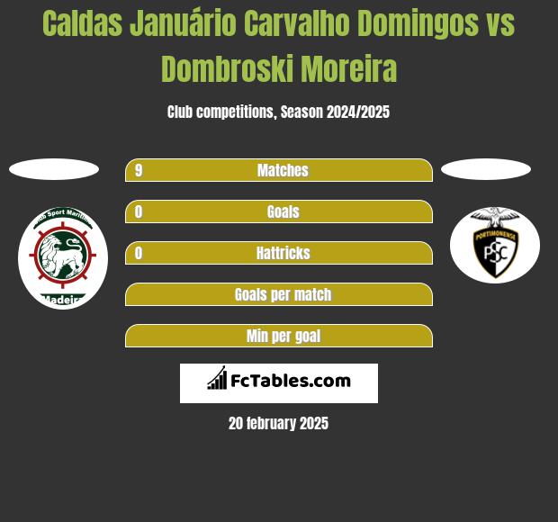 Caldas Januário Carvalho Domingos vs Dombroski Moreira h2h player stats