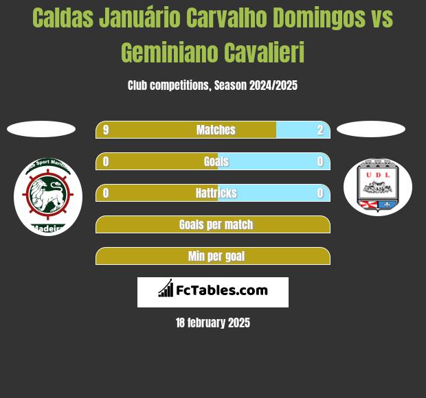 Caldas Januário Carvalho Domingos vs Geminiano Cavalieri h2h player stats