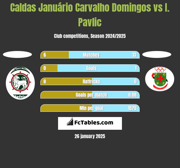 Caldas Januário Carvalho Domingos vs I. Pavlic h2h player stats