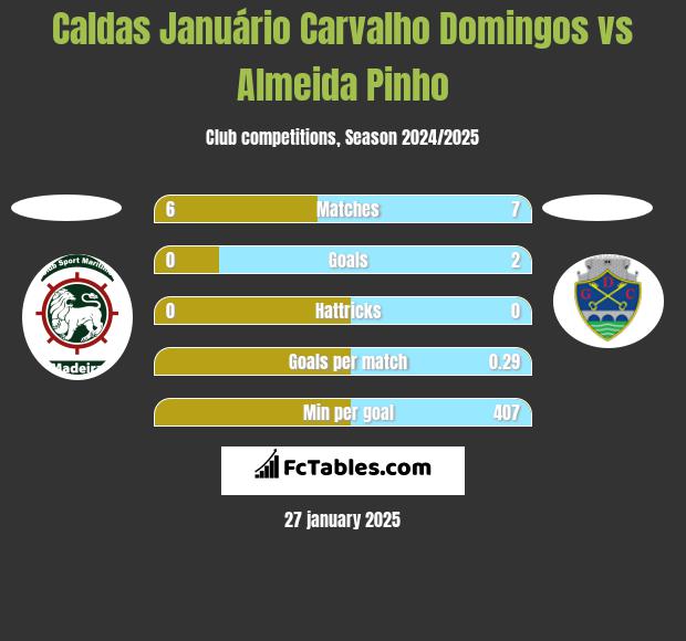 Caldas Januário Carvalho Domingos vs Almeida Pinho h2h player stats