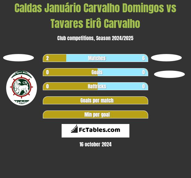 Caldas Januário Carvalho Domingos vs Tavares Eirô Carvalho h2h player stats